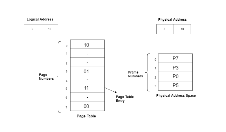 Paging in OS